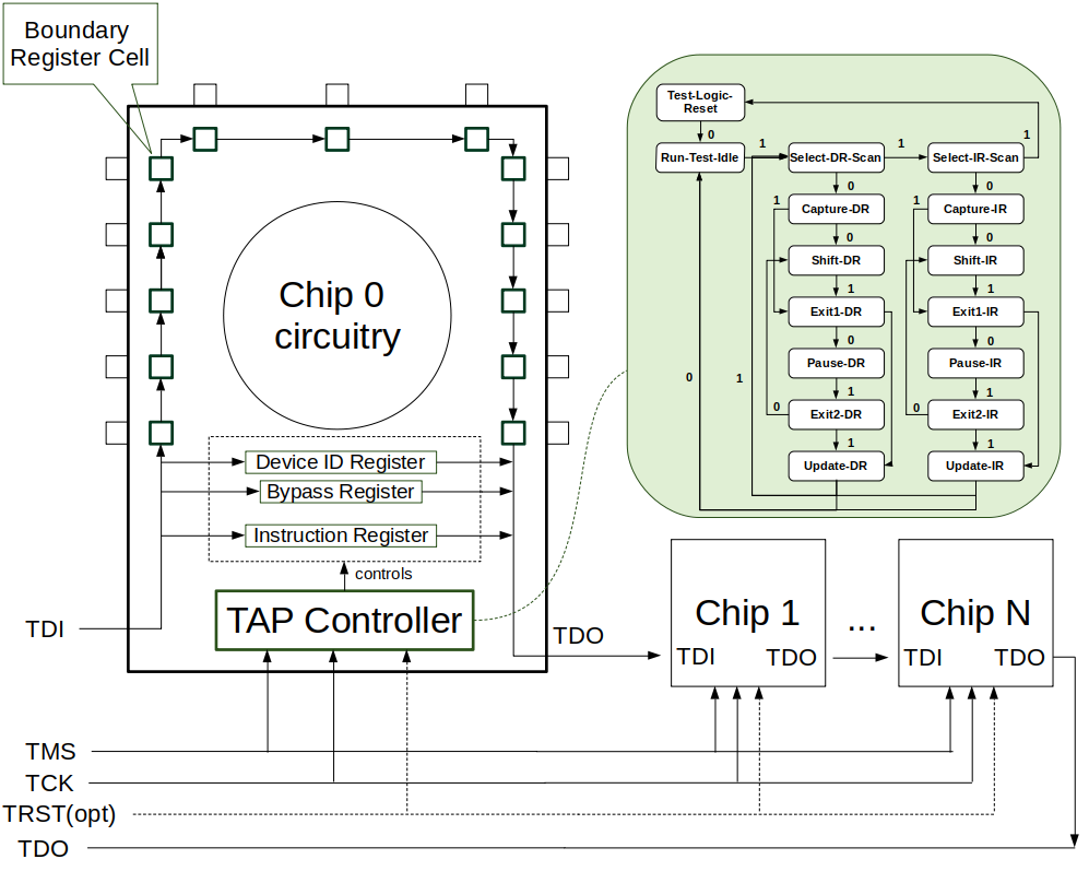 Debugging With JTAG : Actuated Robots